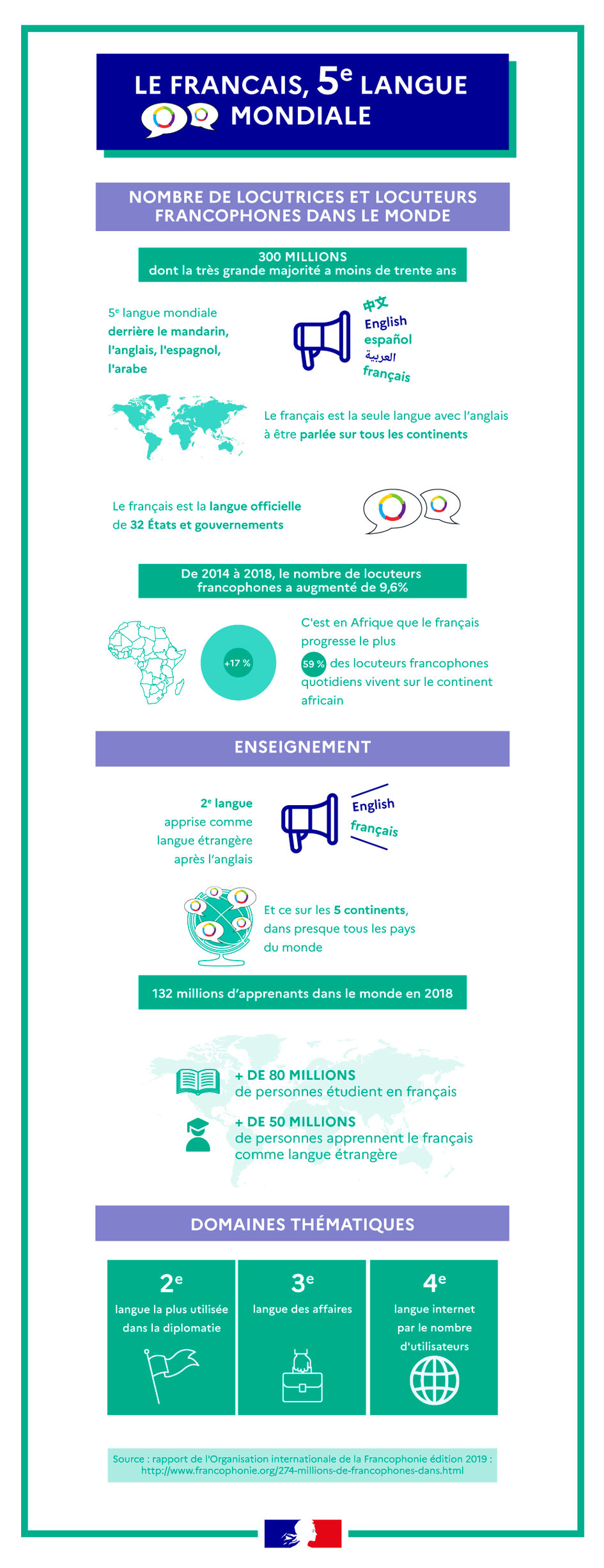 Le français, 5e langue mondiale - JPEG